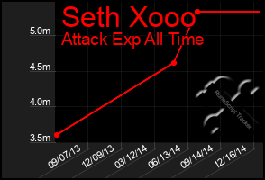 Total Graph of Seth Xooo