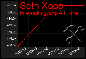 Total Graph of Seth Xooo
