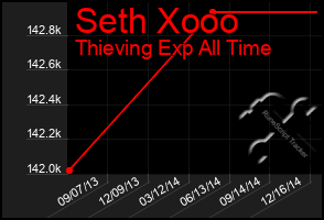 Total Graph of Seth Xooo