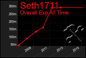 Total Graph of Seth1711