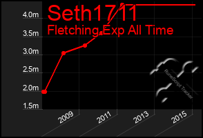 Total Graph of Seth1711