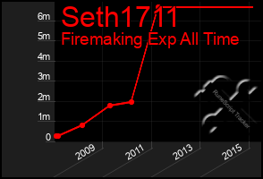 Total Graph of Seth1711