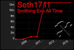 Total Graph of Seth1711