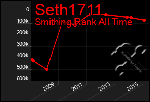 Total Graph of Seth1711