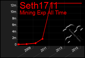 Total Graph of Seth1711