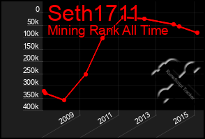 Total Graph of Seth1711