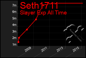 Total Graph of Seth1711