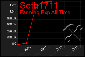 Total Graph of Seth1711