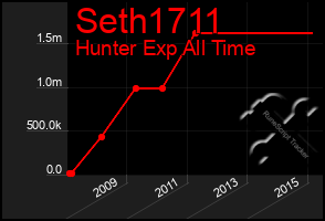 Total Graph of Seth1711