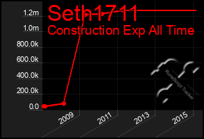 Total Graph of Seth1711