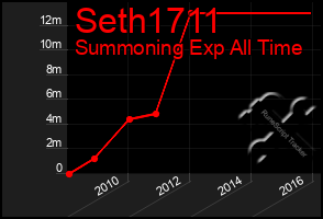 Total Graph of Seth1711