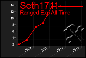 Total Graph of Seth1711