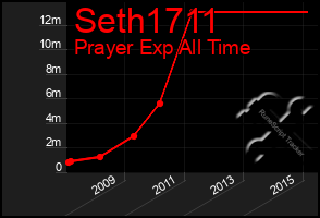 Total Graph of Seth1711