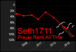 Total Graph of Seth1711