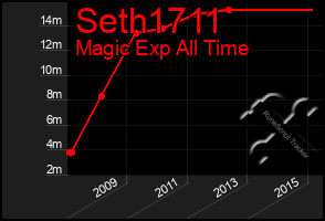 Total Graph of Seth1711