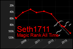 Total Graph of Seth1711