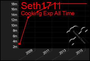 Total Graph of Seth1711