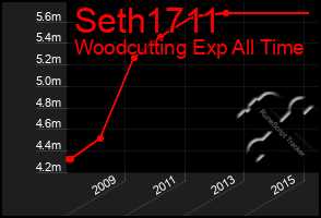 Total Graph of Seth1711