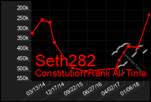 Total Graph of Seth282