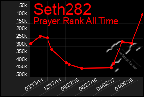 Total Graph of Seth282