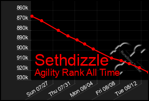 Total Graph of Sethdizzle