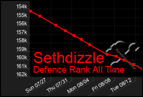 Total Graph of Sethdizzle