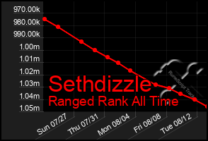 Total Graph of Sethdizzle