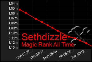Total Graph of Sethdizzle