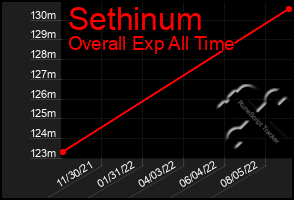 Total Graph of Sethinum