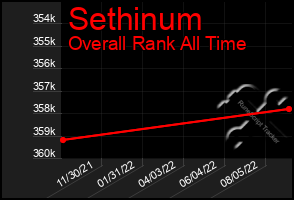 Total Graph of Sethinum