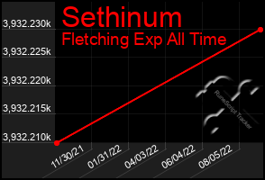 Total Graph of Sethinum