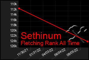 Total Graph of Sethinum