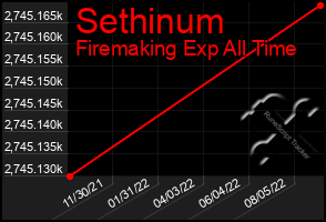 Total Graph of Sethinum