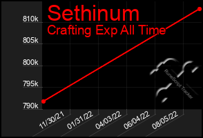 Total Graph of Sethinum