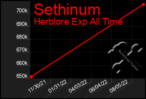 Total Graph of Sethinum