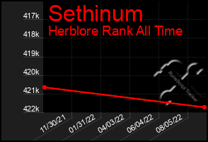 Total Graph of Sethinum