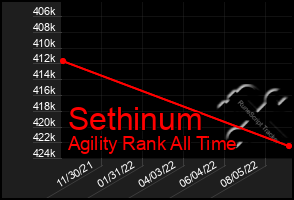 Total Graph of Sethinum