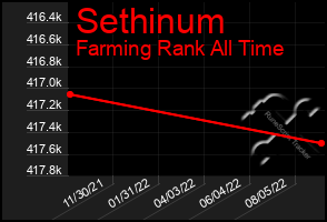 Total Graph of Sethinum