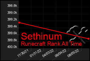 Total Graph of Sethinum