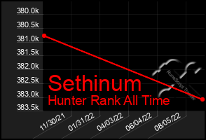 Total Graph of Sethinum