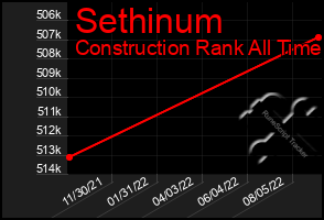 Total Graph of Sethinum