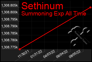 Total Graph of Sethinum