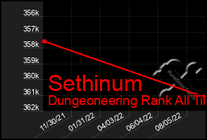 Total Graph of Sethinum