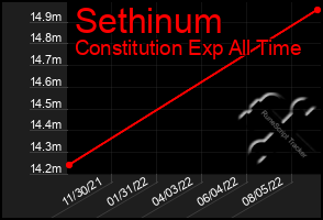 Total Graph of Sethinum