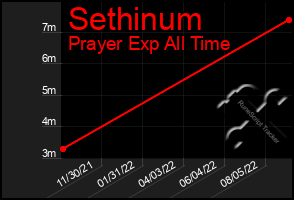 Total Graph of Sethinum