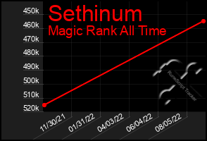 Total Graph of Sethinum