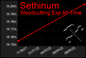 Total Graph of Sethinum