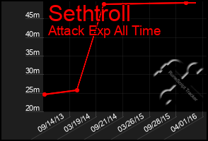 Total Graph of Sethtroll