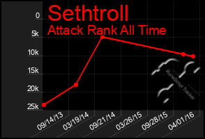 Total Graph of Sethtroll