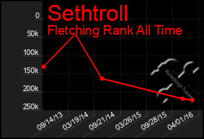 Total Graph of Sethtroll